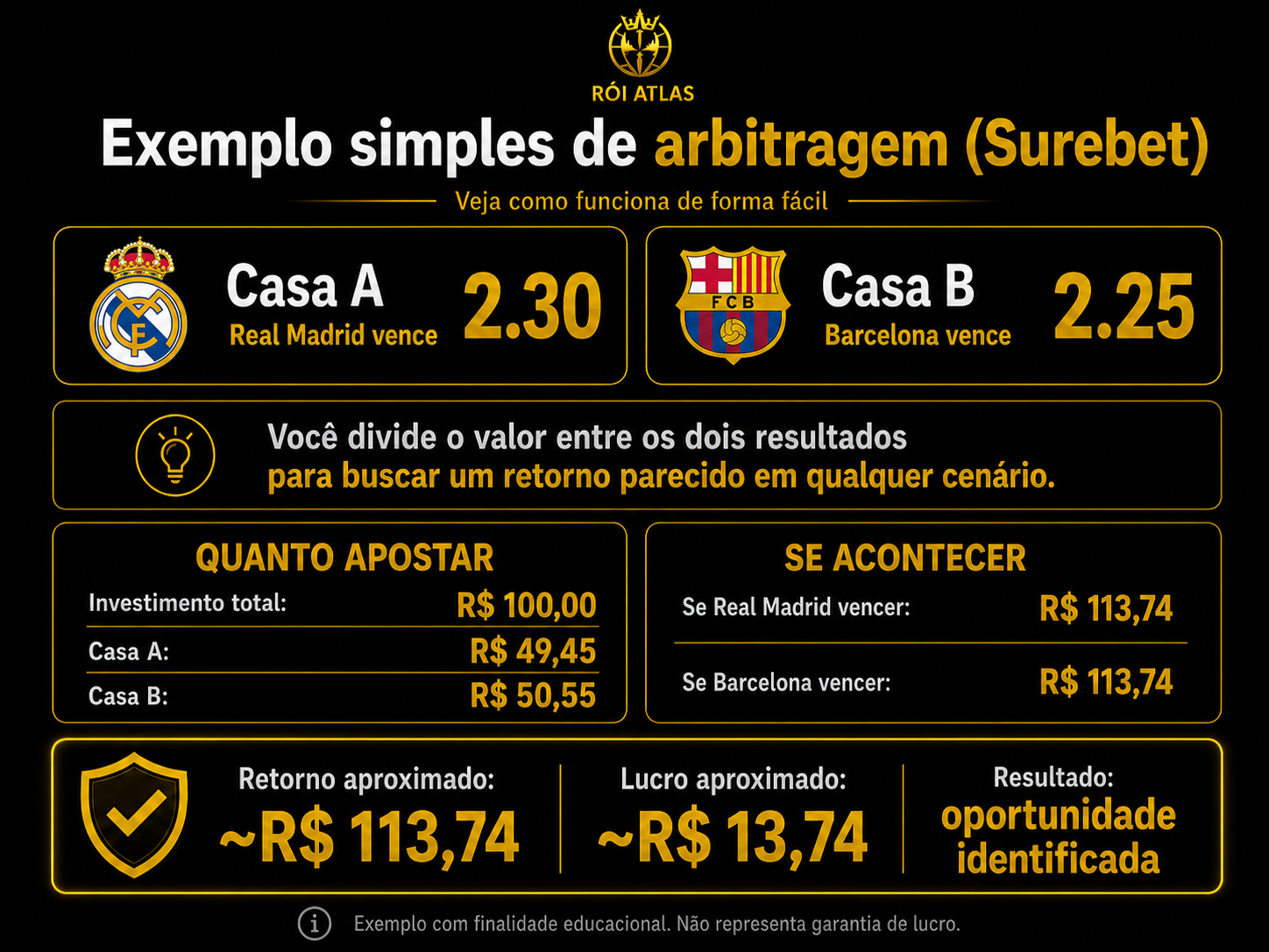 Exemplo simples de arbitragem surebet com Casa A, Casa B, valores sugeridos e retorno aproximado